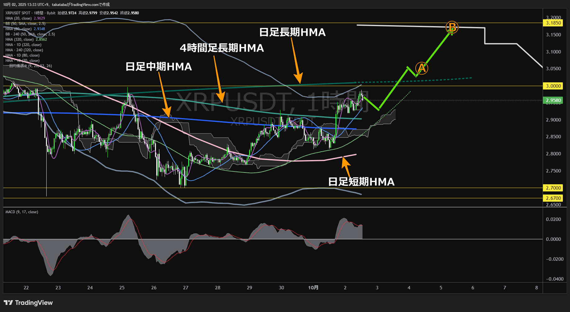 リップル（XRP）-1時間足チャート分析-2025年10月2日