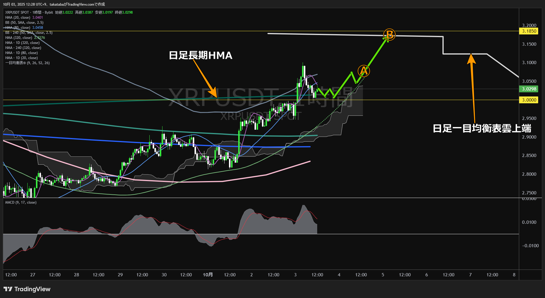 リップル（XRP）-1時間足チャート分析-2025年10月3日