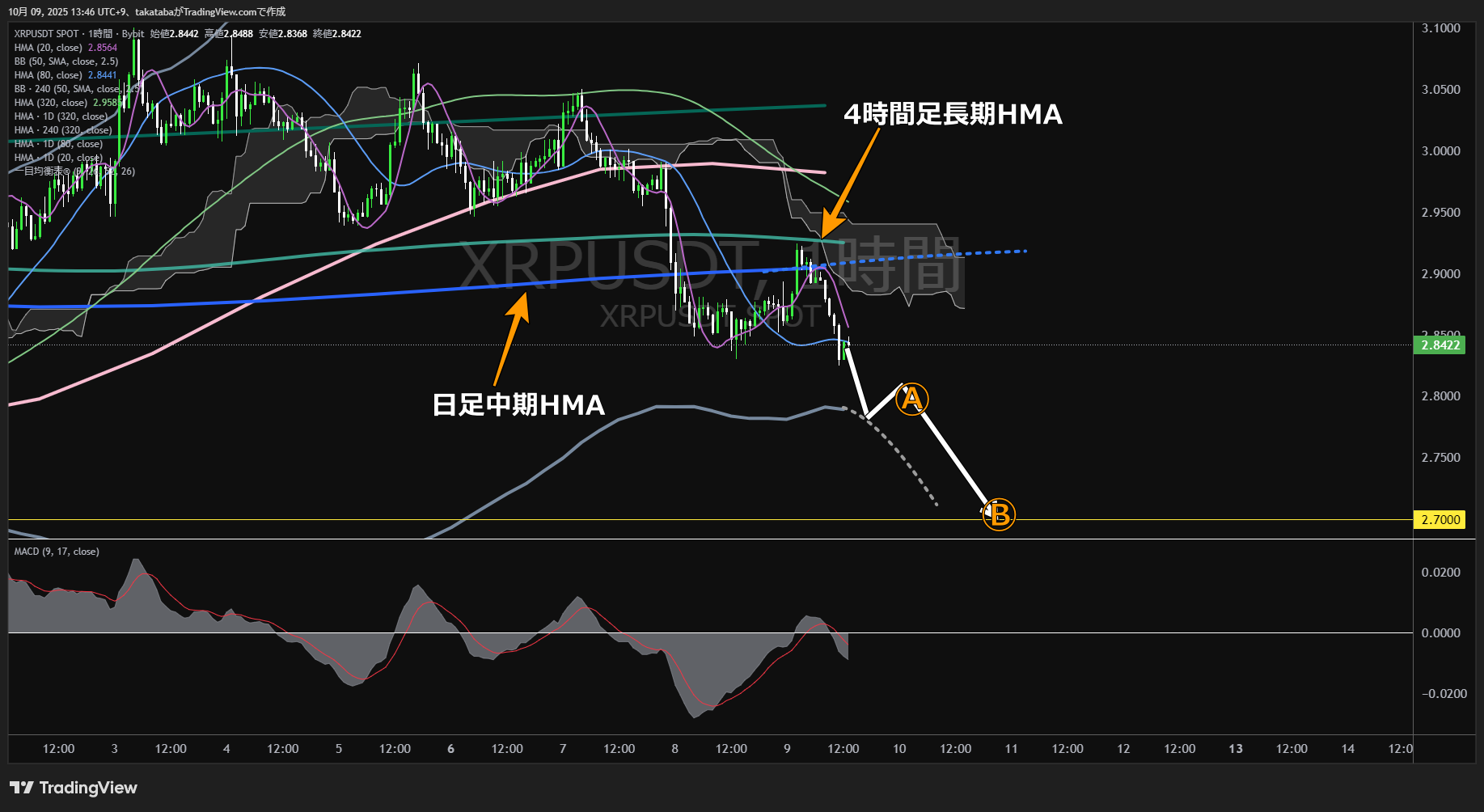 リップル(XRP)-1時間足チャート分析-2025年10月9日