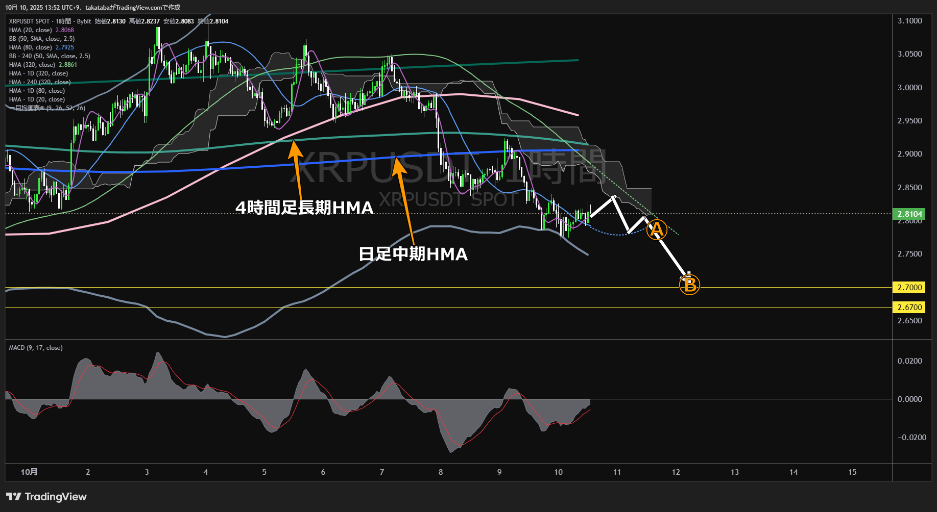 リップル(XRP)-1時間足チャート分析-2025年10月10日