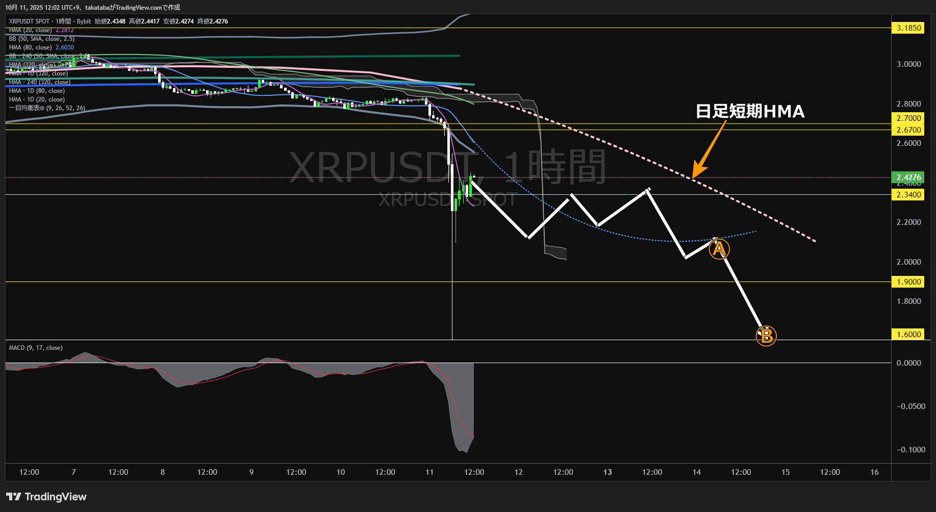 リップル（XRP）-1時間足チャート分析-2025年10月11日