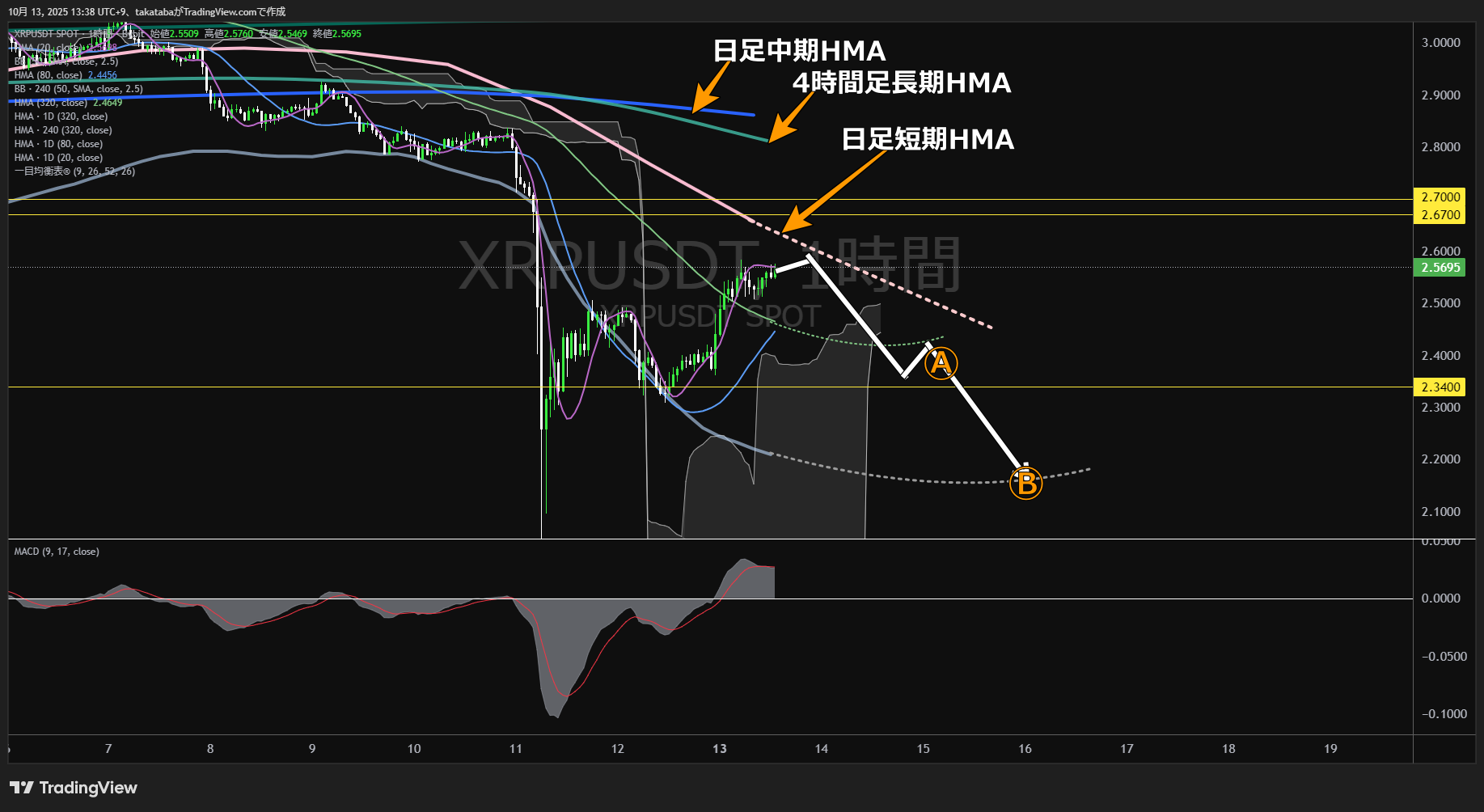 リップル(XRP)-1時間足チャート分析-2025年10月13日