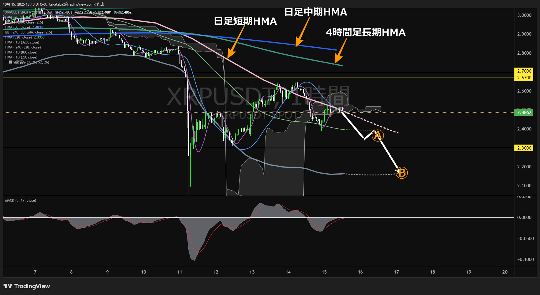 リップル(XRP)-1時間足チャート分析-2025年10月15日