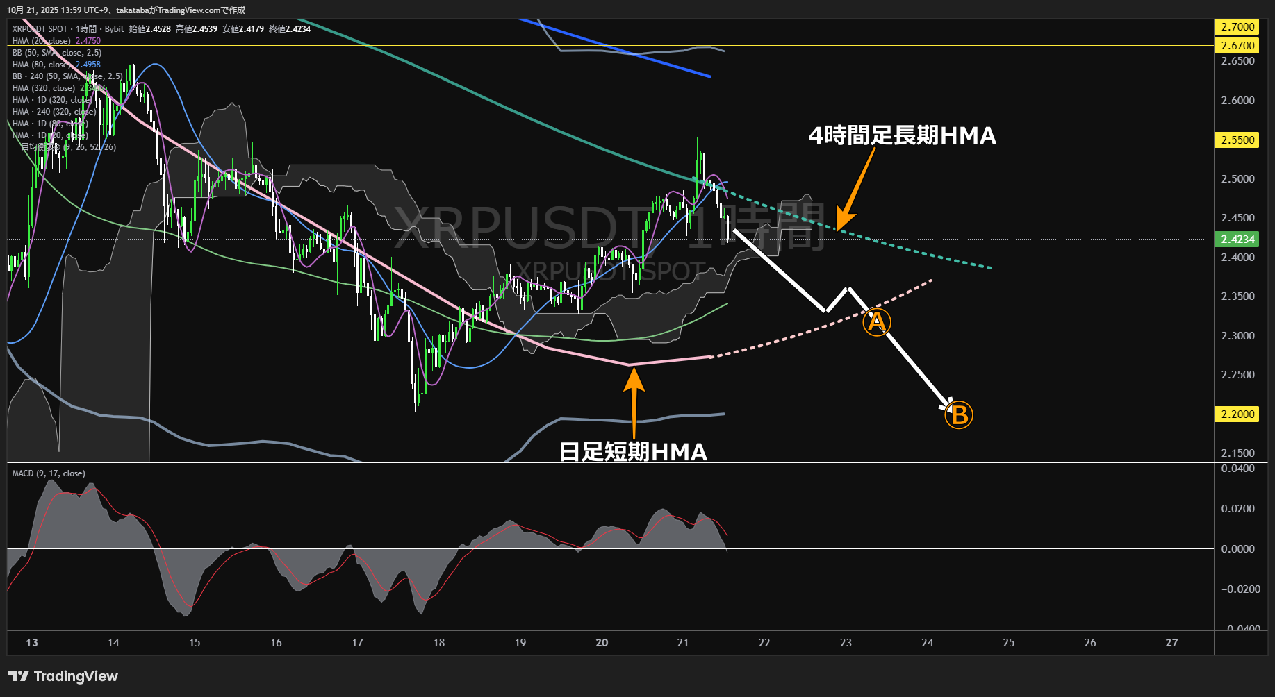 リップル(XRP)-1時間足チャート分析-2025年10月21日