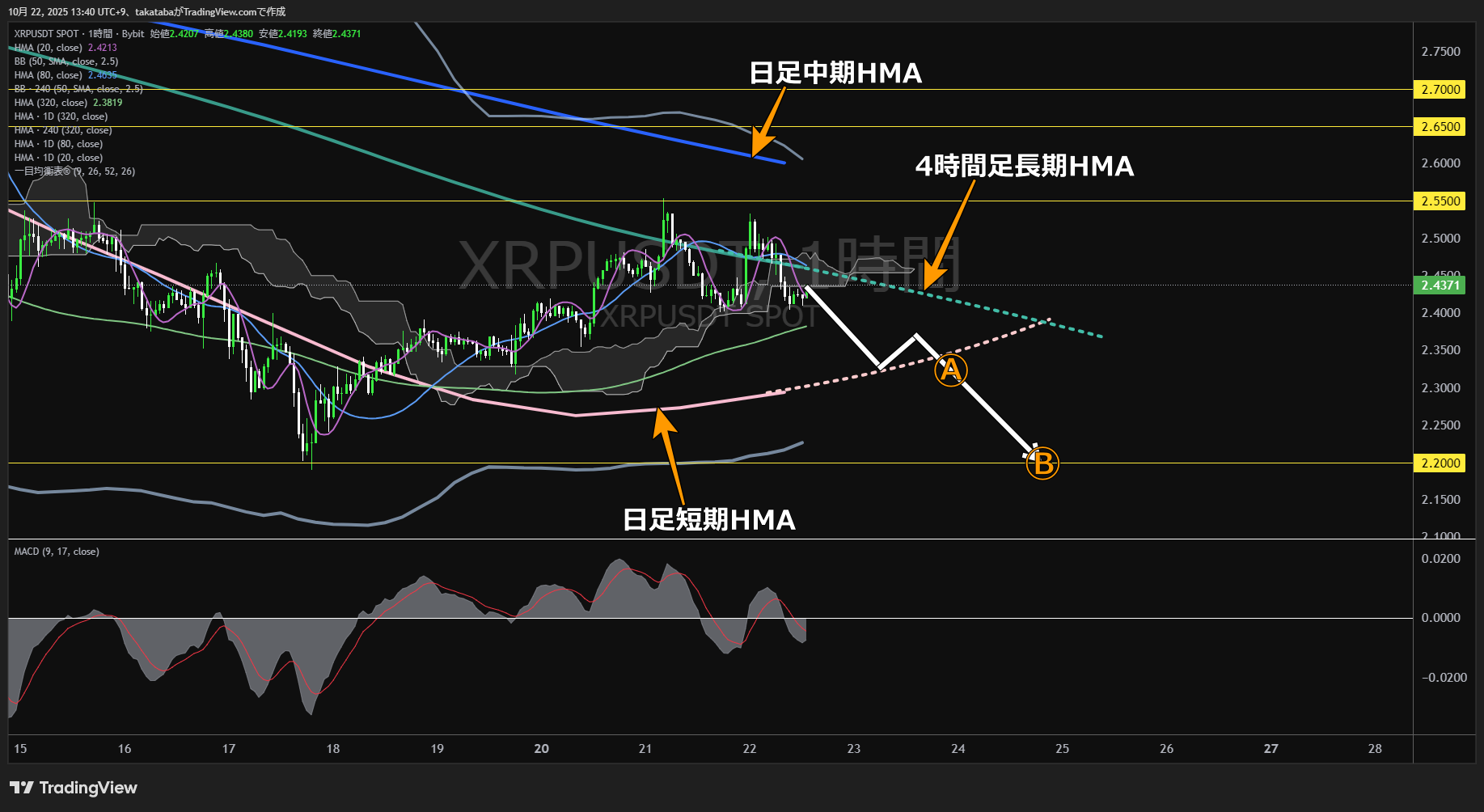 リップル(XRP)-1時間足チャート分析-2025年10月22日