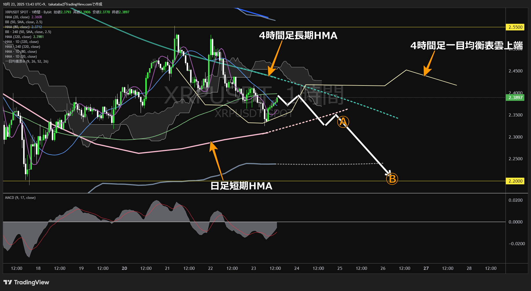 リップル(XRP)-1時間足チャート分析-2025年10月23日