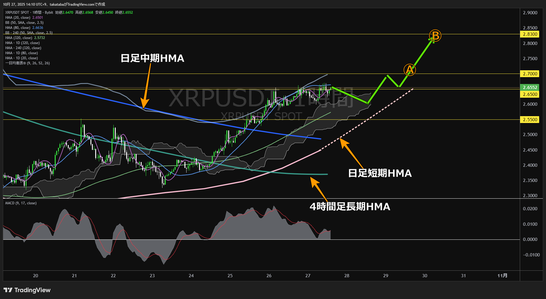 リップル(XRP)-1時間足チャート分析-2025年10月27日
