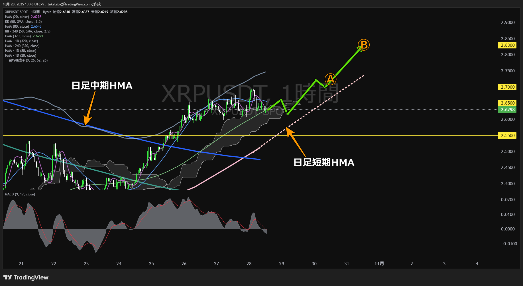 リップル(XRP)-1時間足チャート分析-2025年10月28日