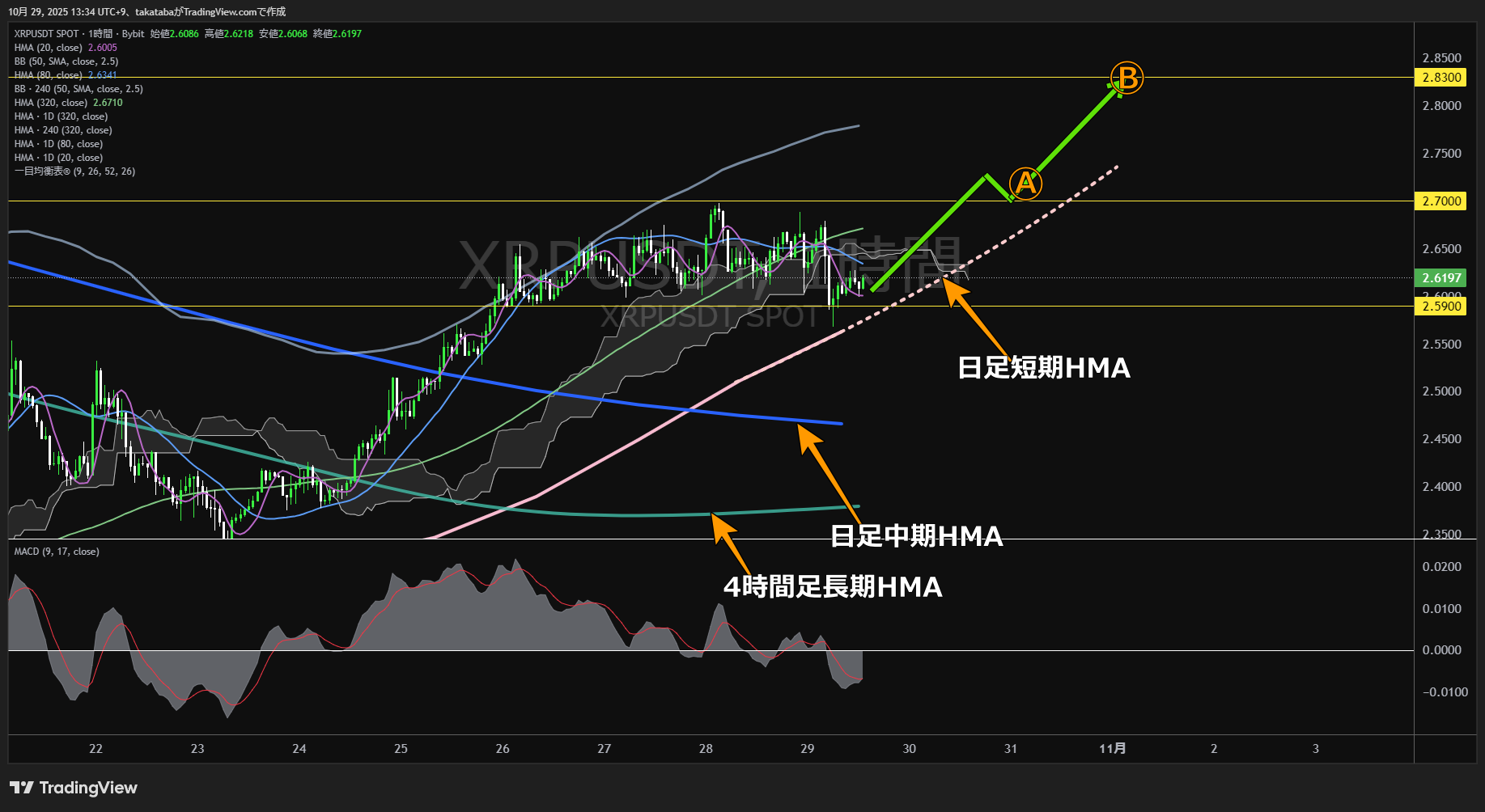 リップル（XRP）-1時間足チャート分析-2025年10月29日