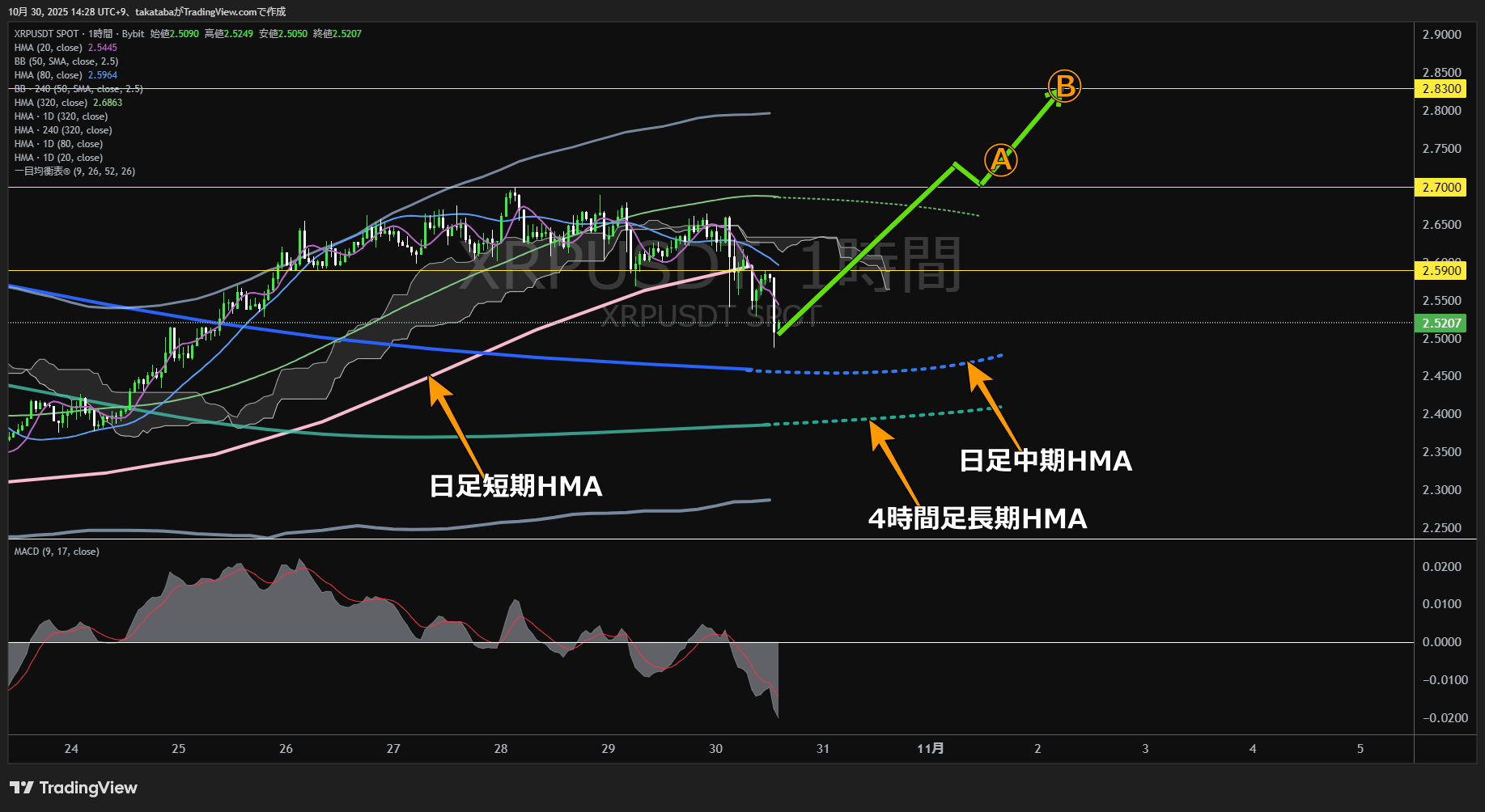 リップル（XRP）-1時間足チャート分析-2025年10月30日