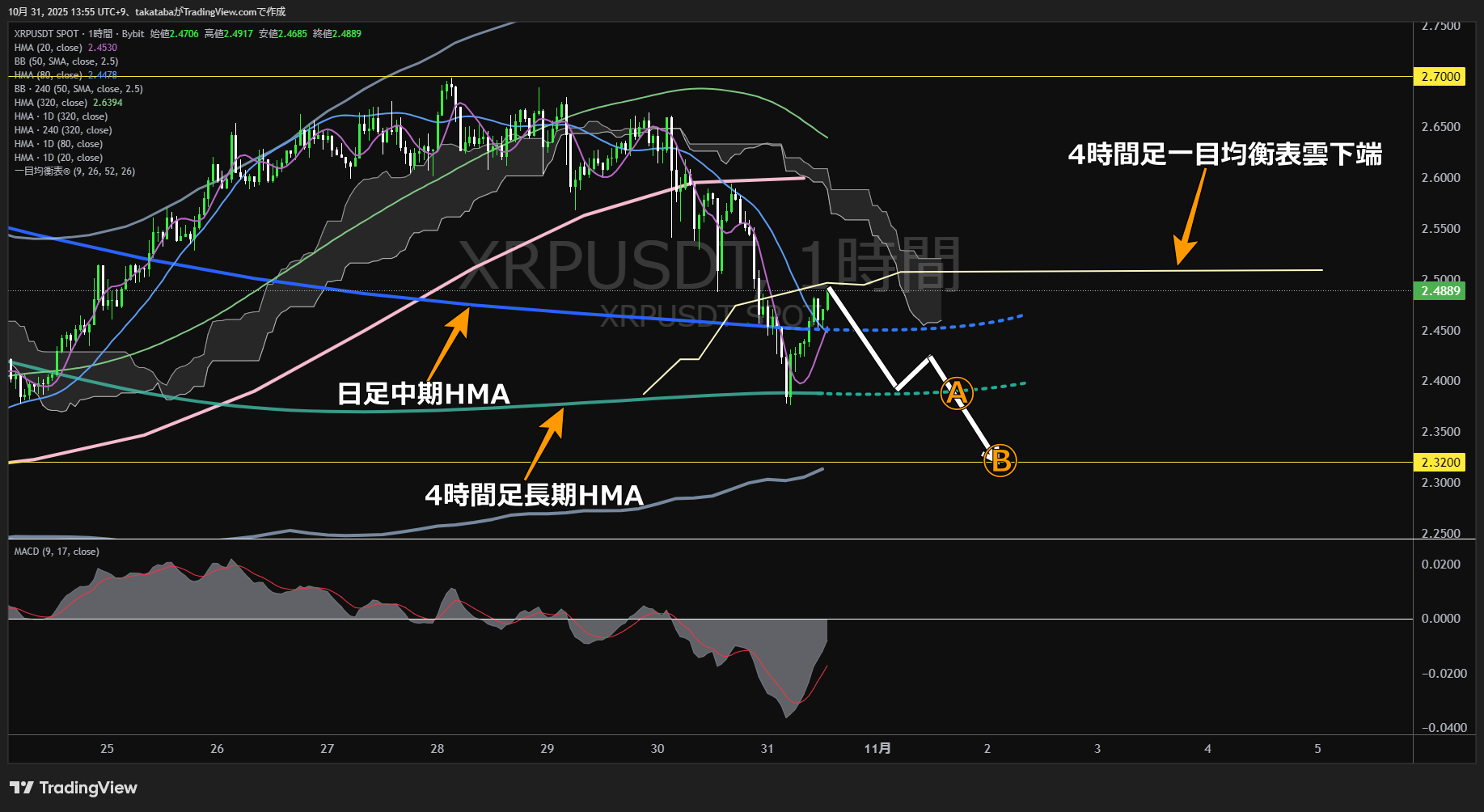 リップル(XRP)-1時間足チャート分析-2025年10月31日