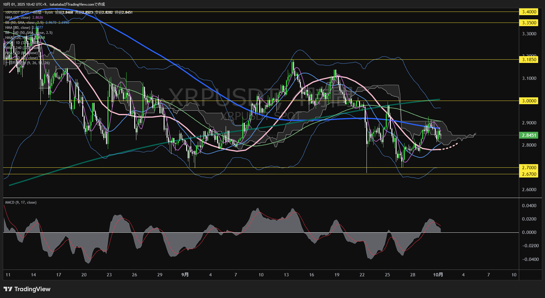 リップル（XRP）-4時間足チャート分析-2025年10月1日