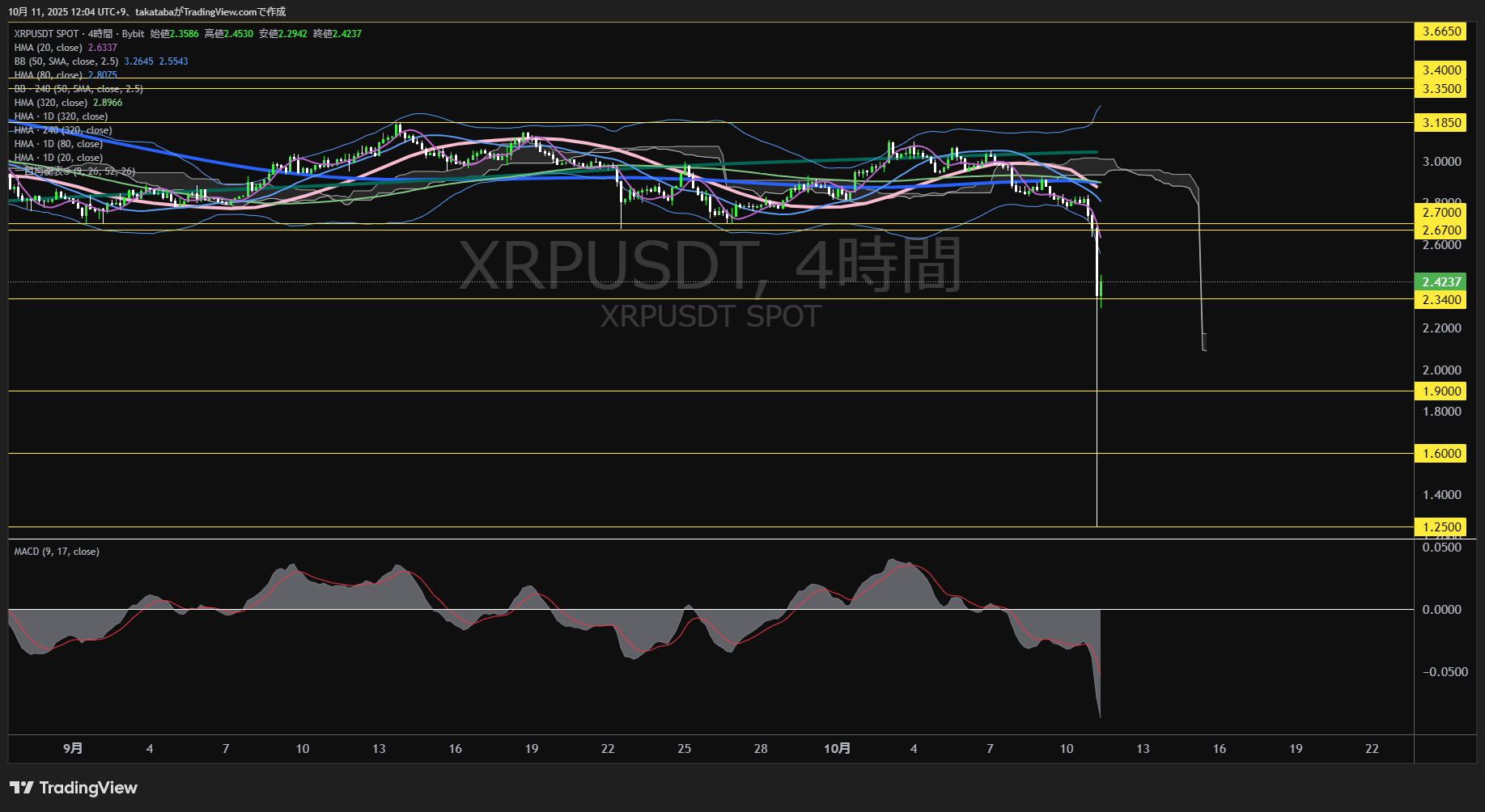 リップル（XRP）-4時間足チャート分析-2025年10月11日