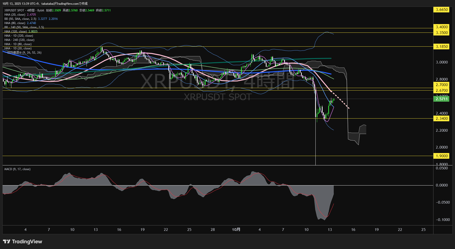 リップル(XRP)-4時間足チャート分析-2025年10月13日