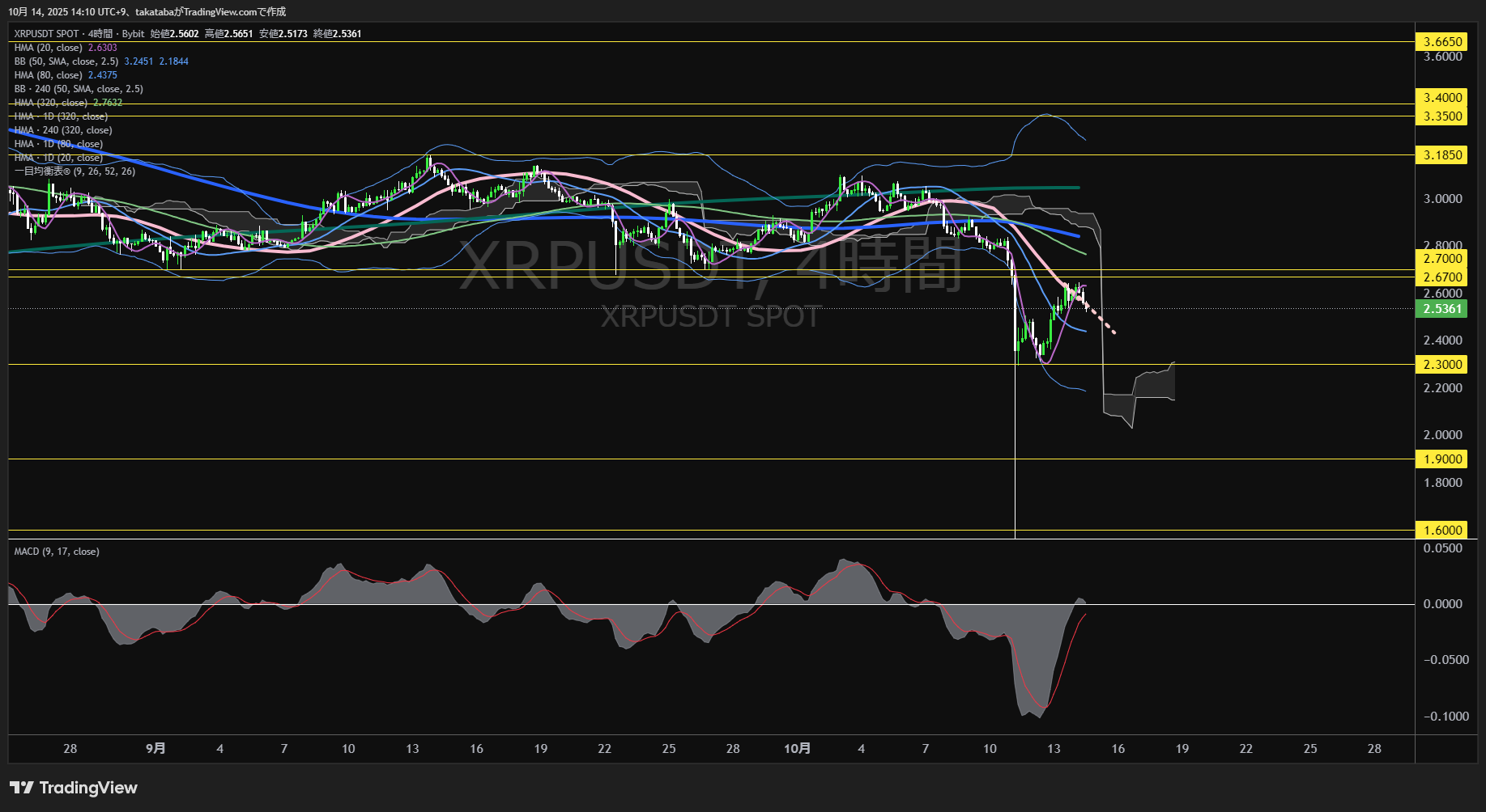 リップル(XRP)-4時間足チャート分析-2025年10月14日