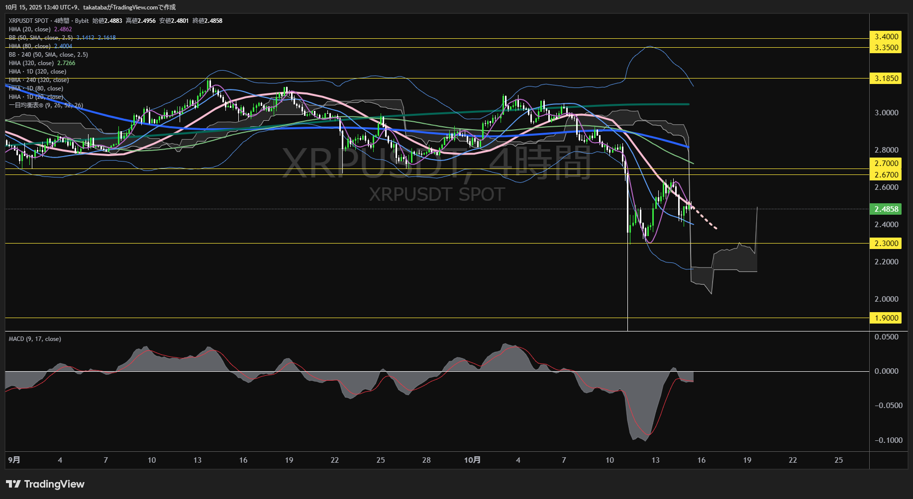 リップル(XRP)-日足チャート分析-2025年10月15日