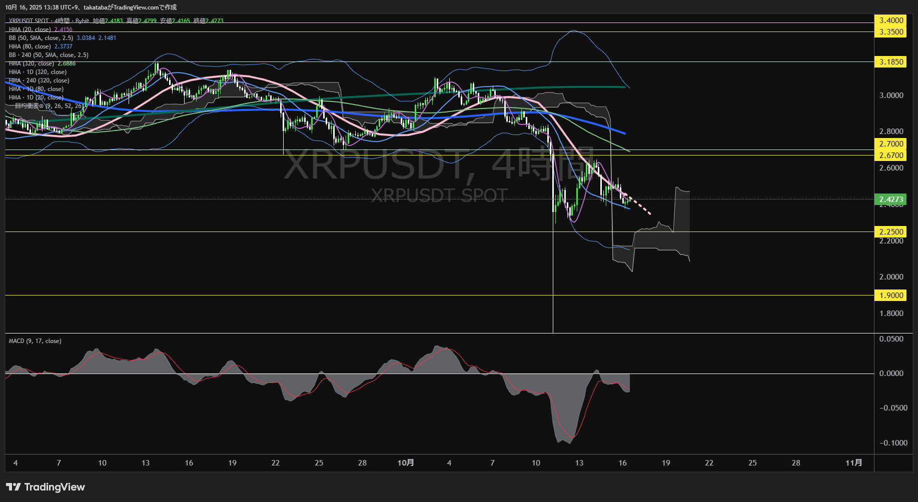 リップル(XRP)-4時間足チャート分析-2025年10月16日