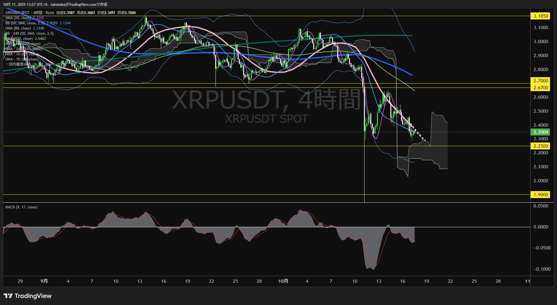 リップル(XRP)-4時間足チャート分析-2025年10月17日