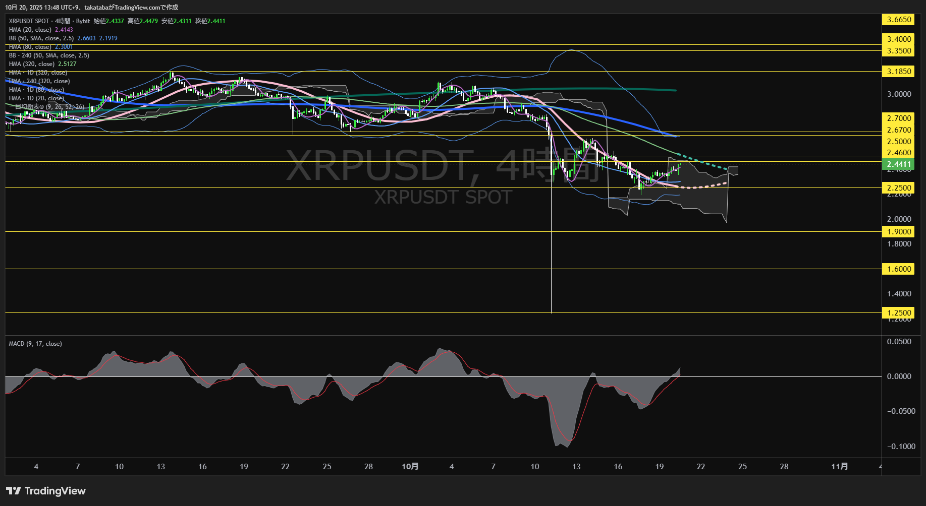 リップル(XRP)-4時間足チャート分析-2025年10月20日