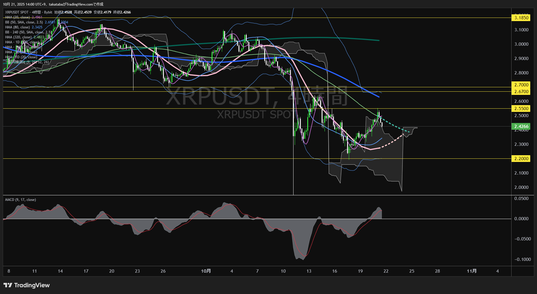 リップル(XRP)-4時間足チャート分析-2025年10月21日