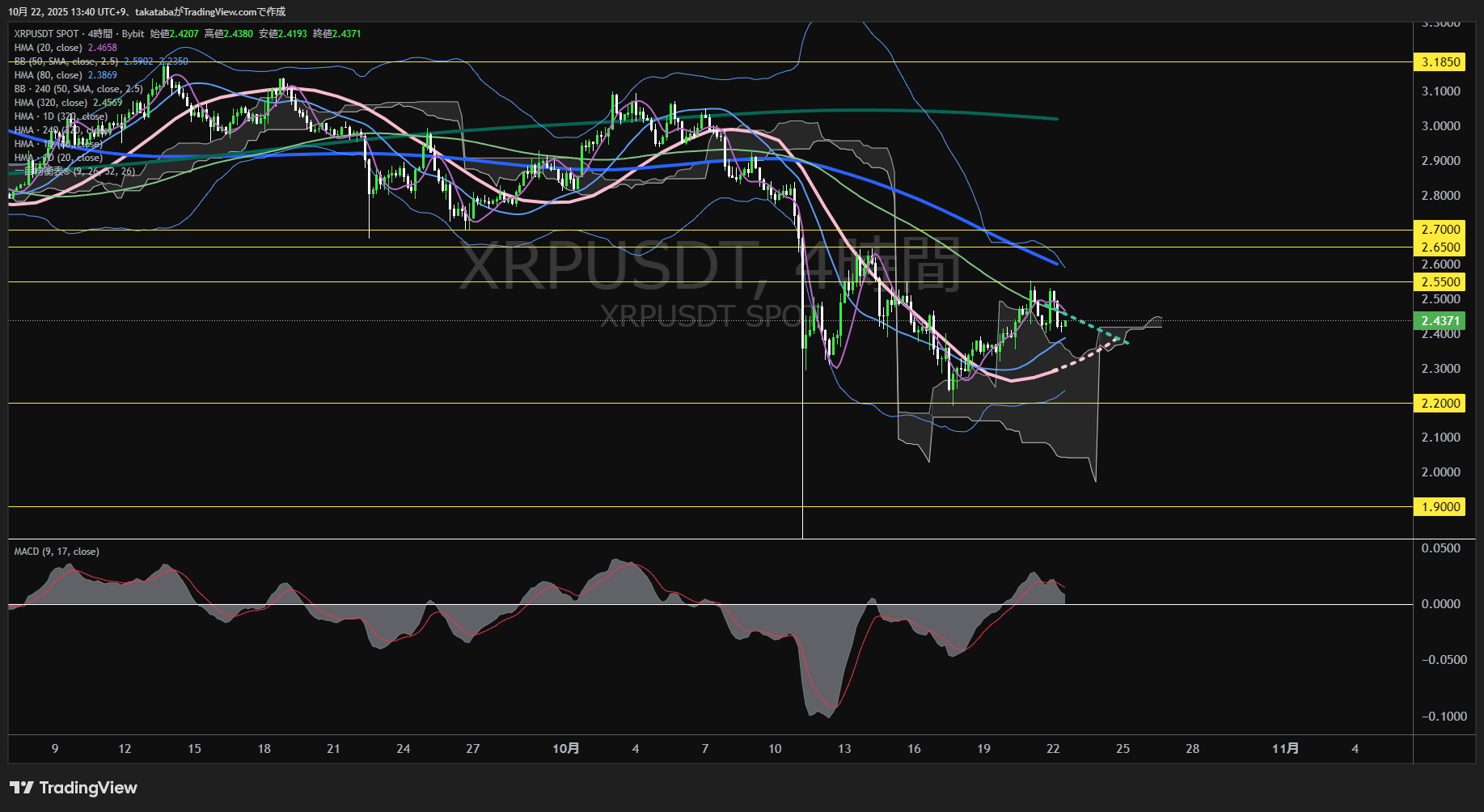 リップル(XRP)-4時間足チャート分析-2025年10月22日