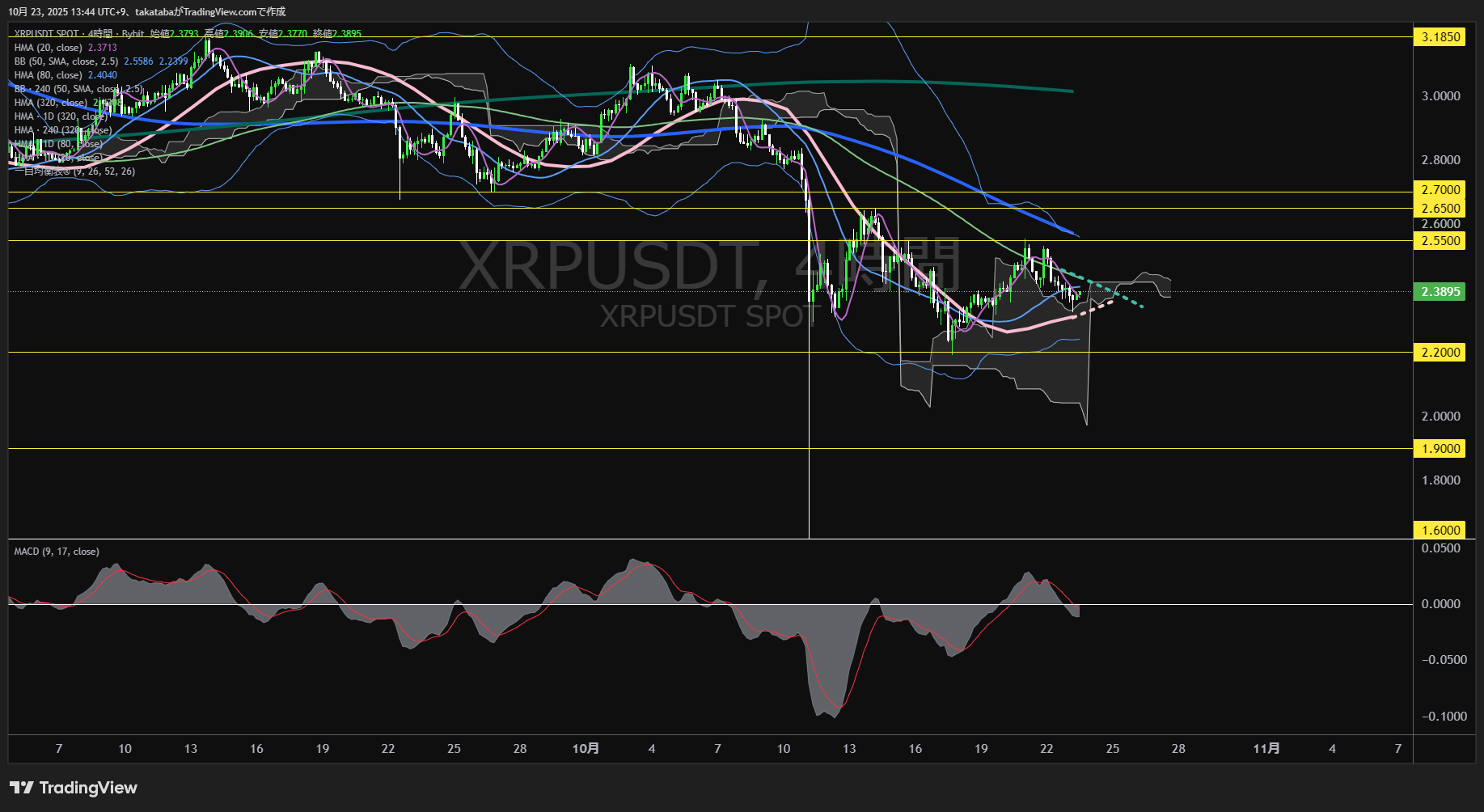 リップル(XRP)-4時間足チャート分析-2025年10月23日