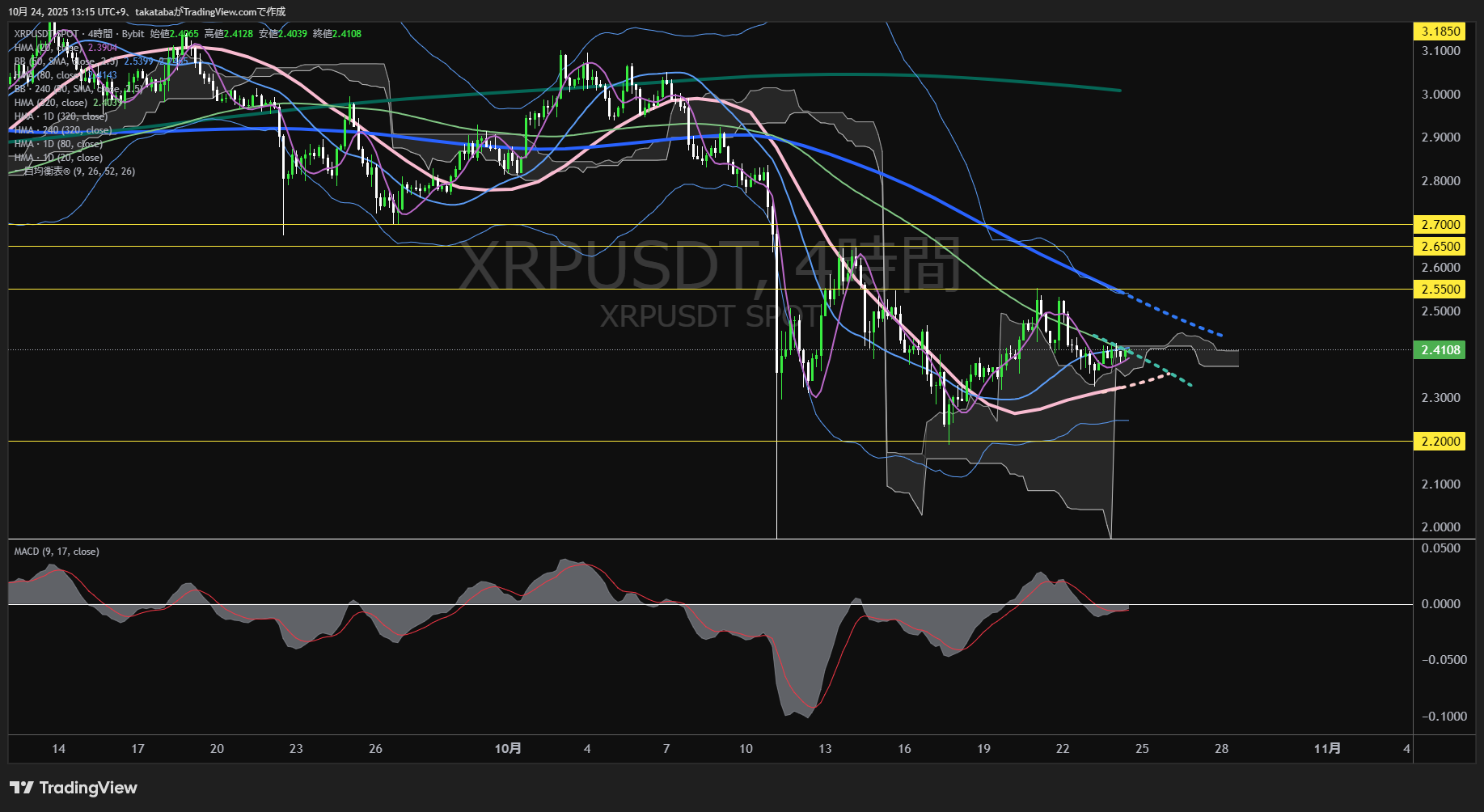 リップル(XRP)-4時間足チャート分析-2025年10月24日