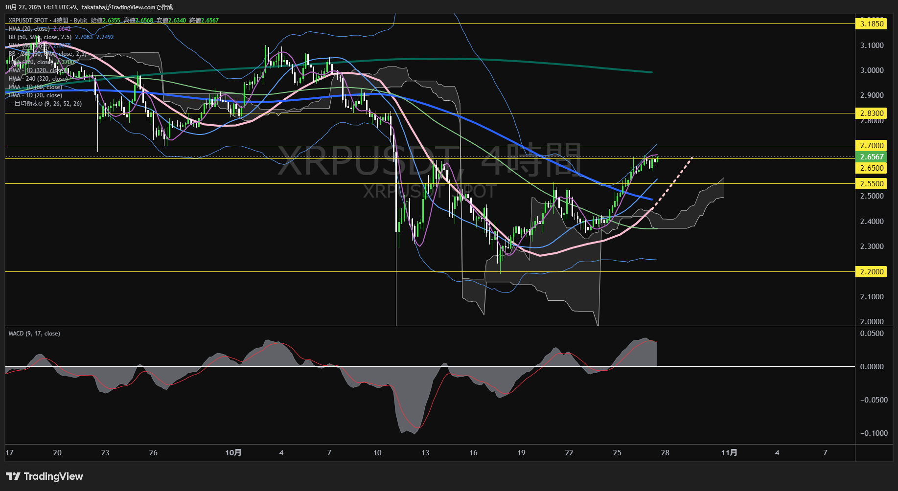 リップル(XRP)-4時間足チャート分析-2025年10月27日