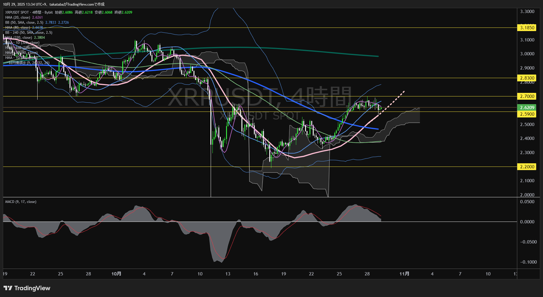 リップル（XRP）-4時間足チャート分析-2025年10月29日
