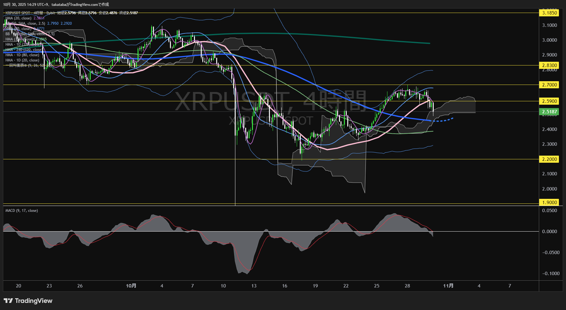 リップル（XRP）-4時間足チャート分析-2025年10月30日