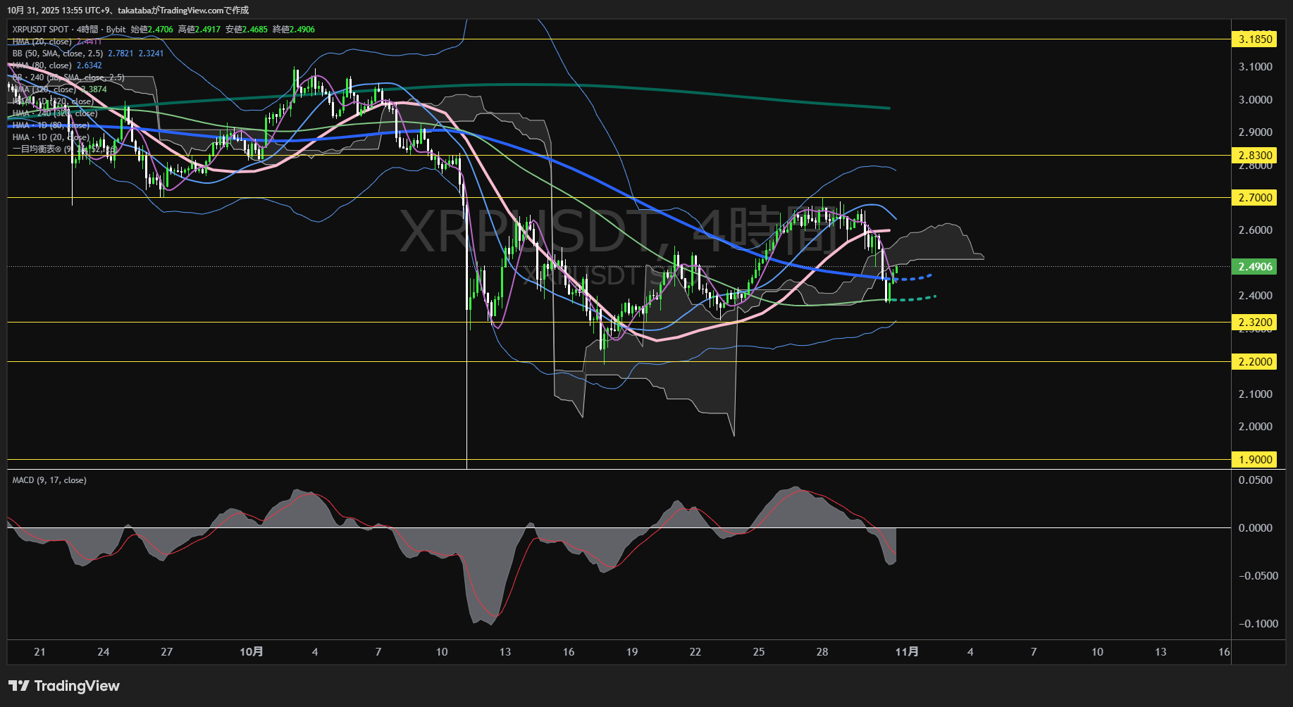 リップル(XRP)-4時間足チャート分析-2025年10月31日