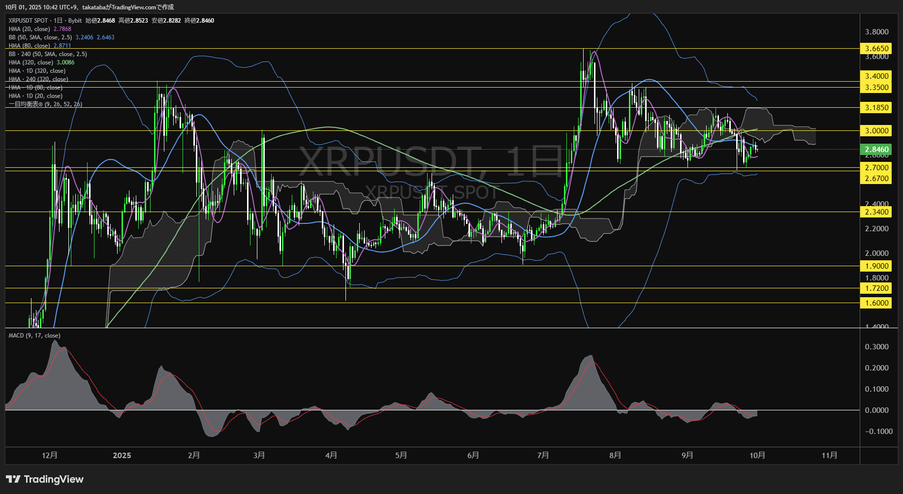 リップル（XRP）-日足チャート分析-2025年10月1日