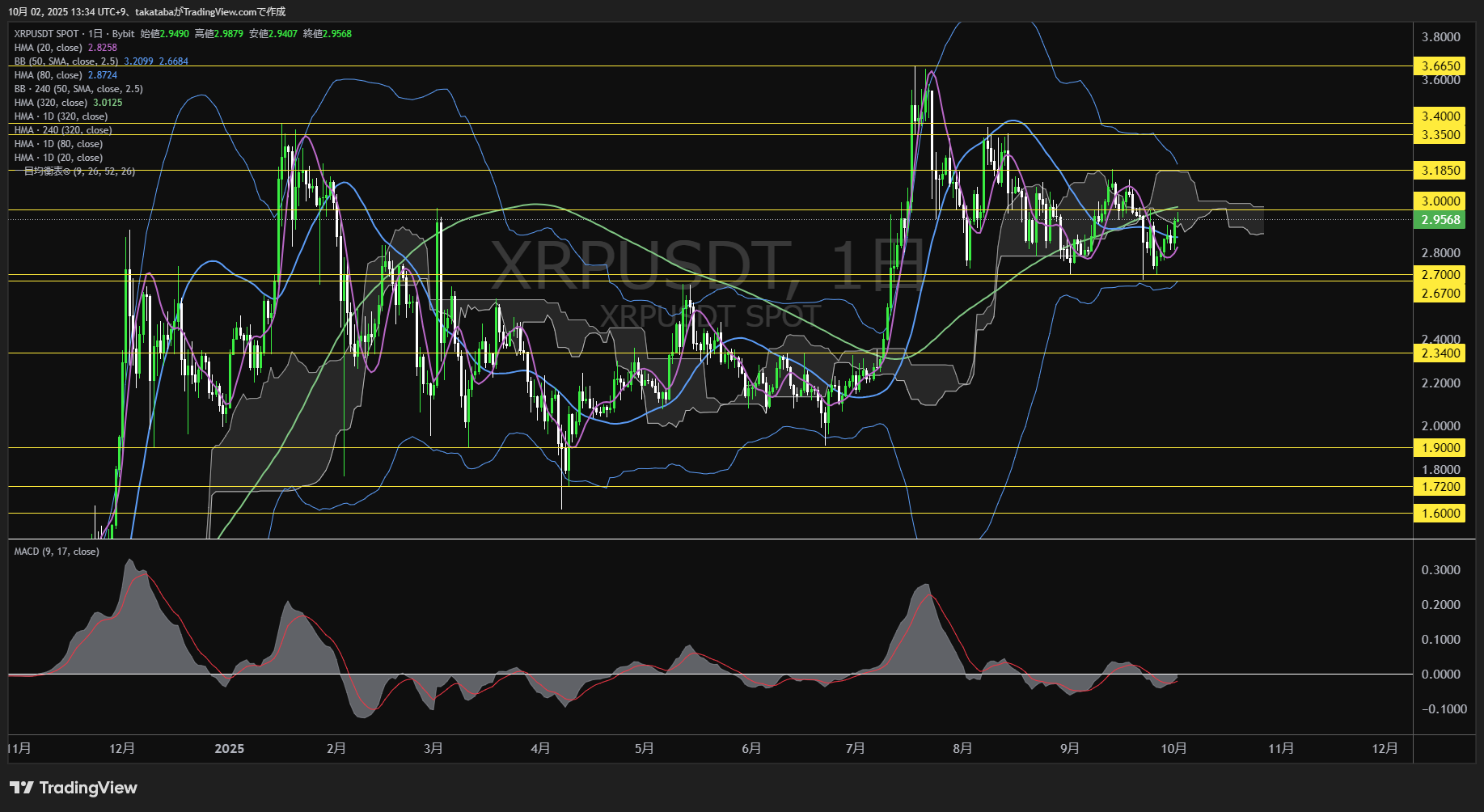 リップル（XRP）-日足チャート分析-2025年10月2日