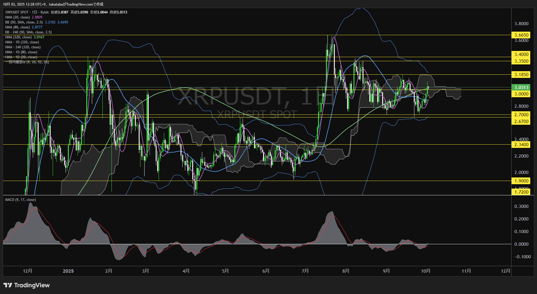 リップル（XRP）-日足チャート分析-2025年10月3日