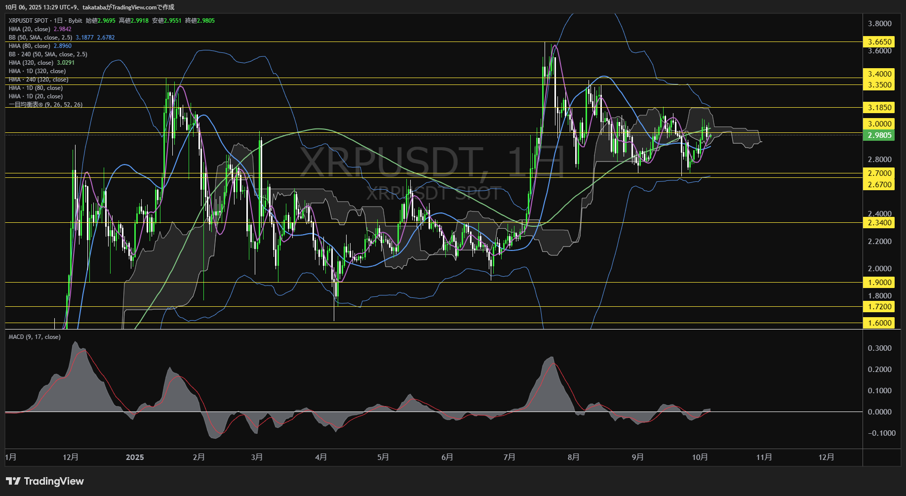 リップル（XRP）-日足チャート分析-2025年10月6日