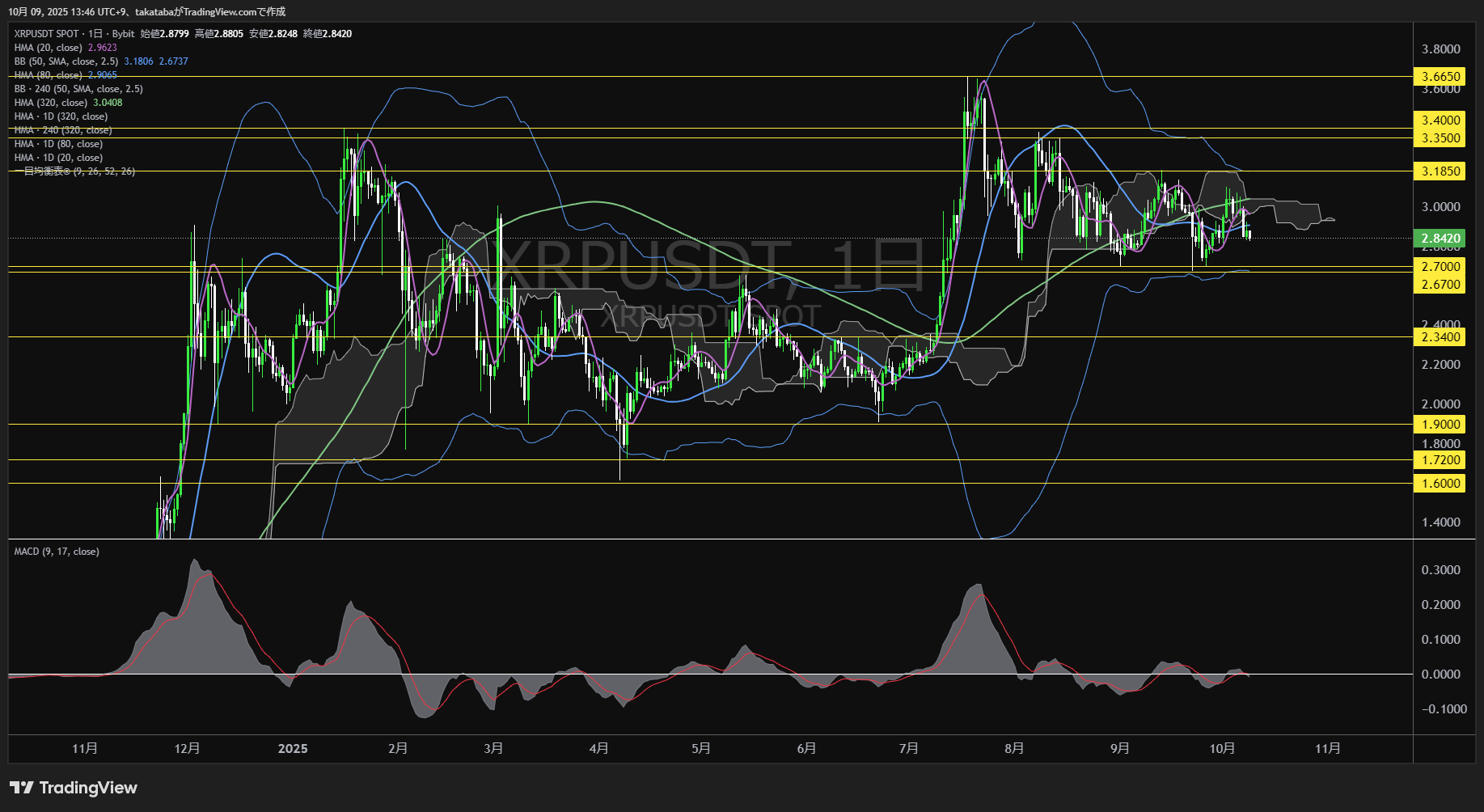 リップル(XRP)-日足チャート分析-2025年10月9日