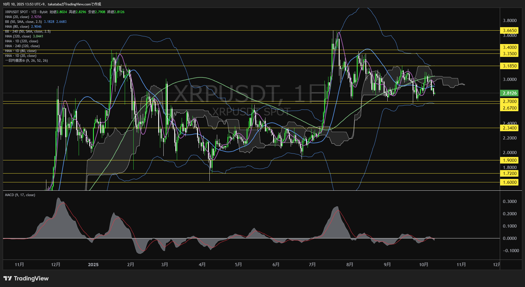 リップル(XRP)-日足チャート分析-2025年10月10日