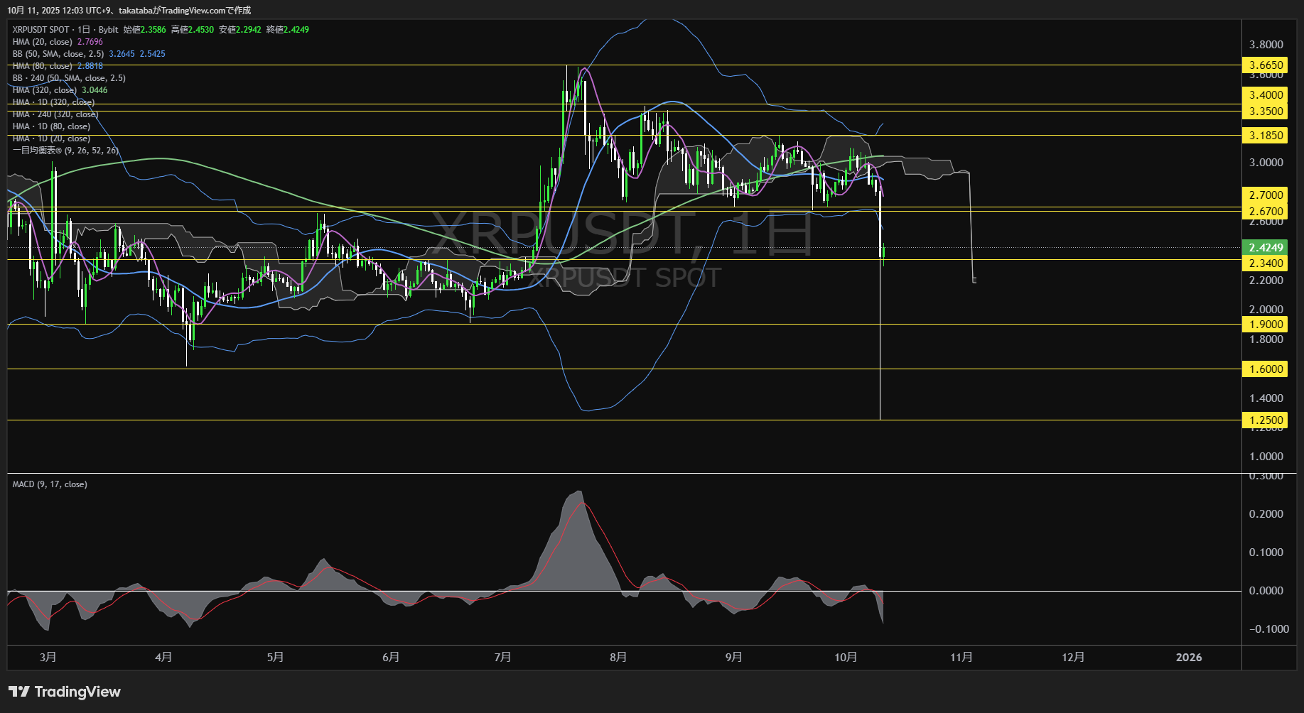 リップル（XRP）-日足チャート分析-2025年10月11日