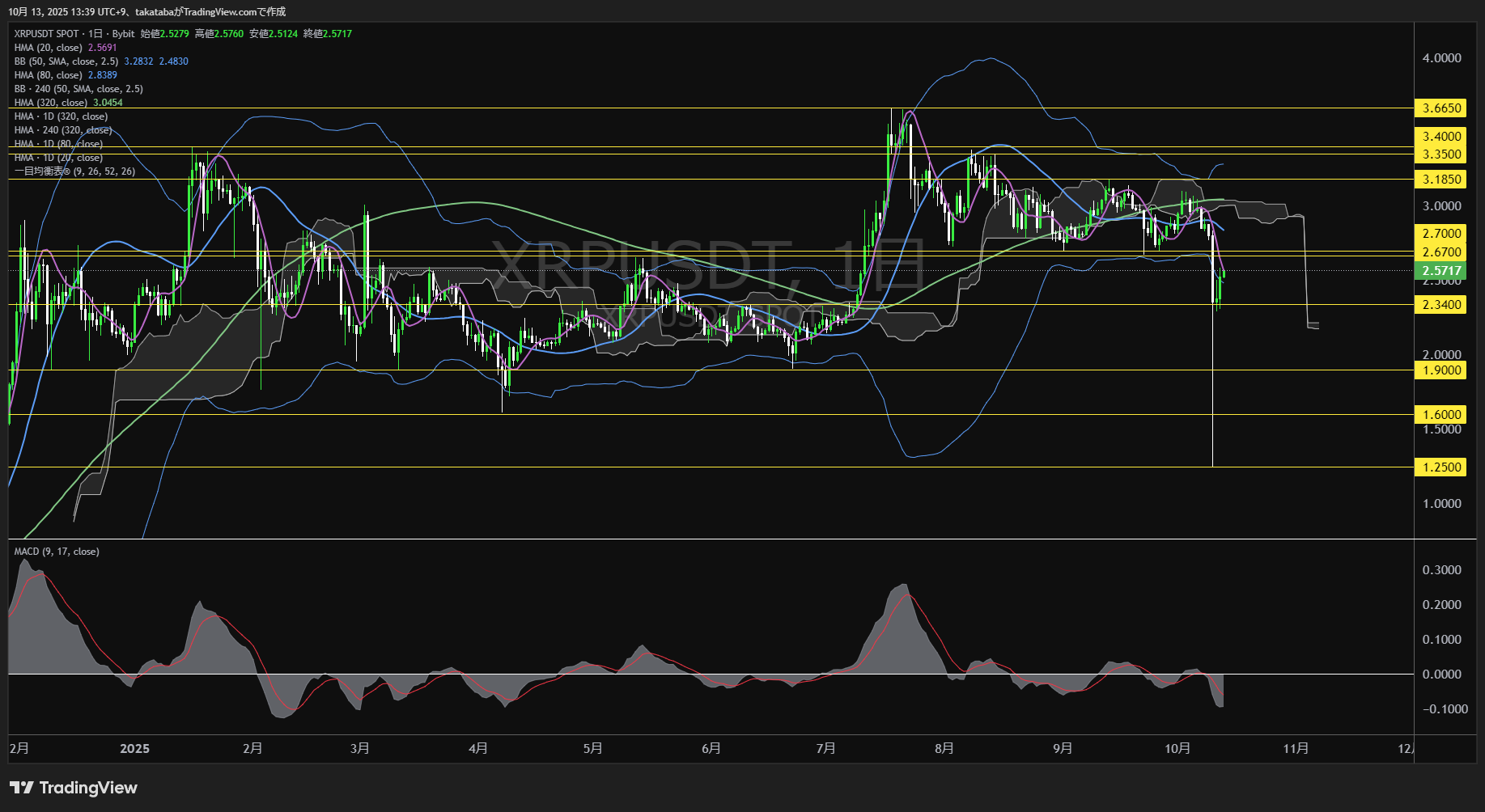 リップル(XRP)-日足チャート分析-2025年10月13日