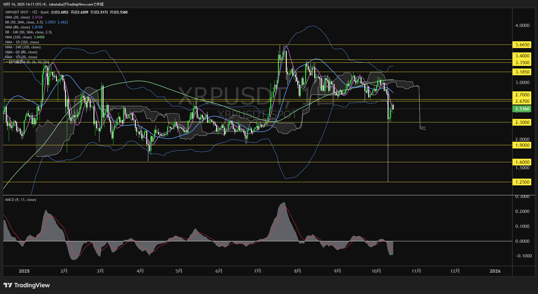 リップル(XRP)-日足チャート分析-2025年10月14日