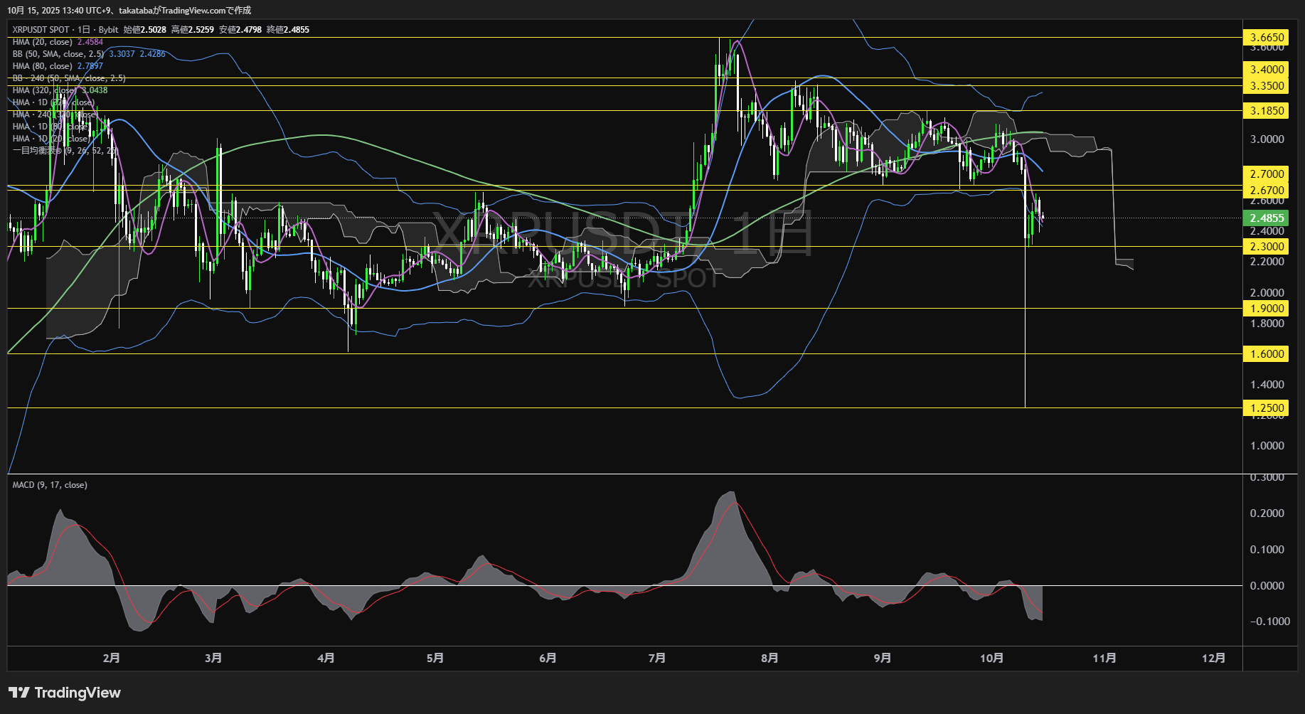 リップル(XRP)-日足チャート分析-2025年10月15日