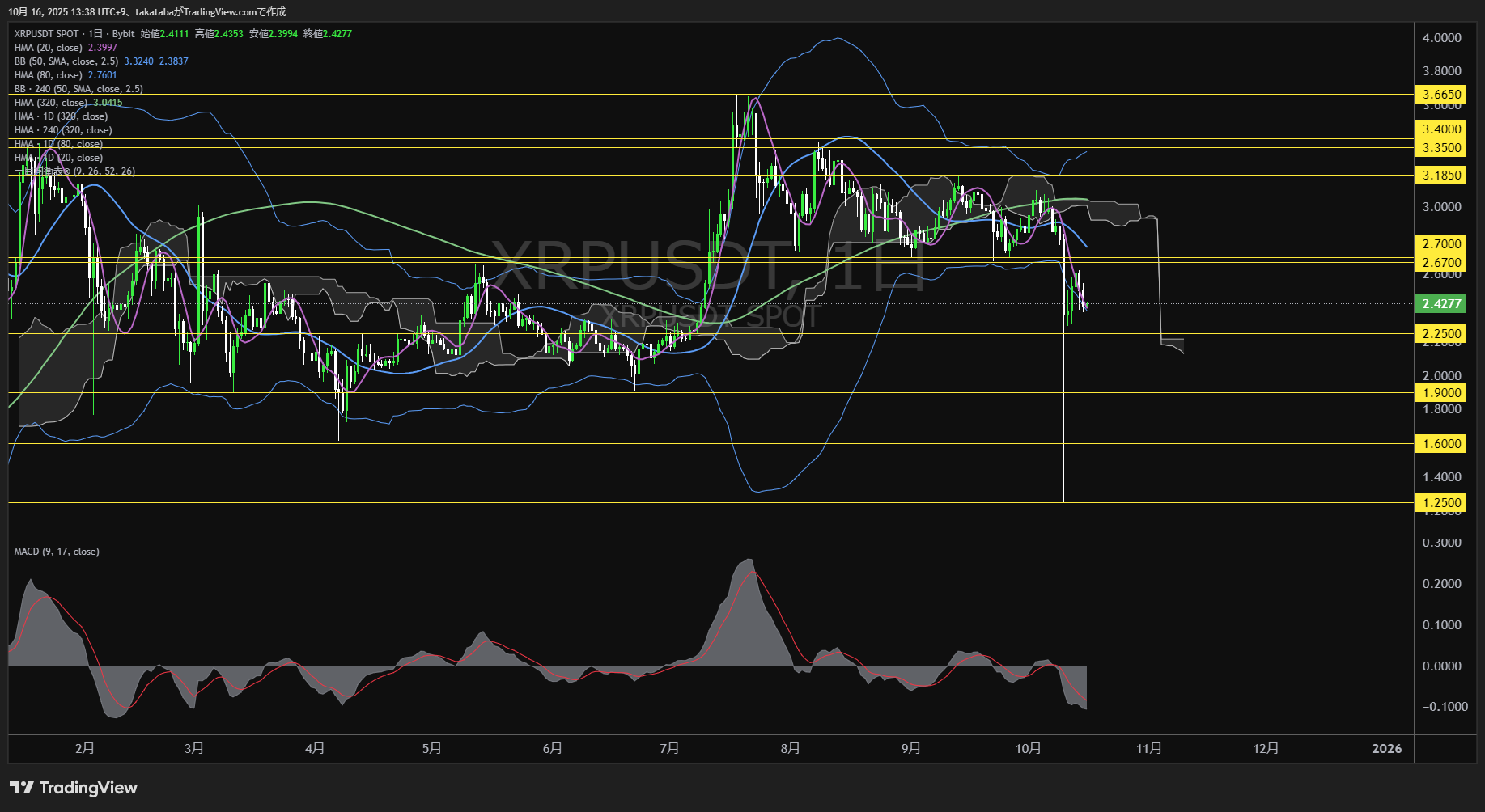 リップル(XRP)-日足チャート分析-2025年10月16日