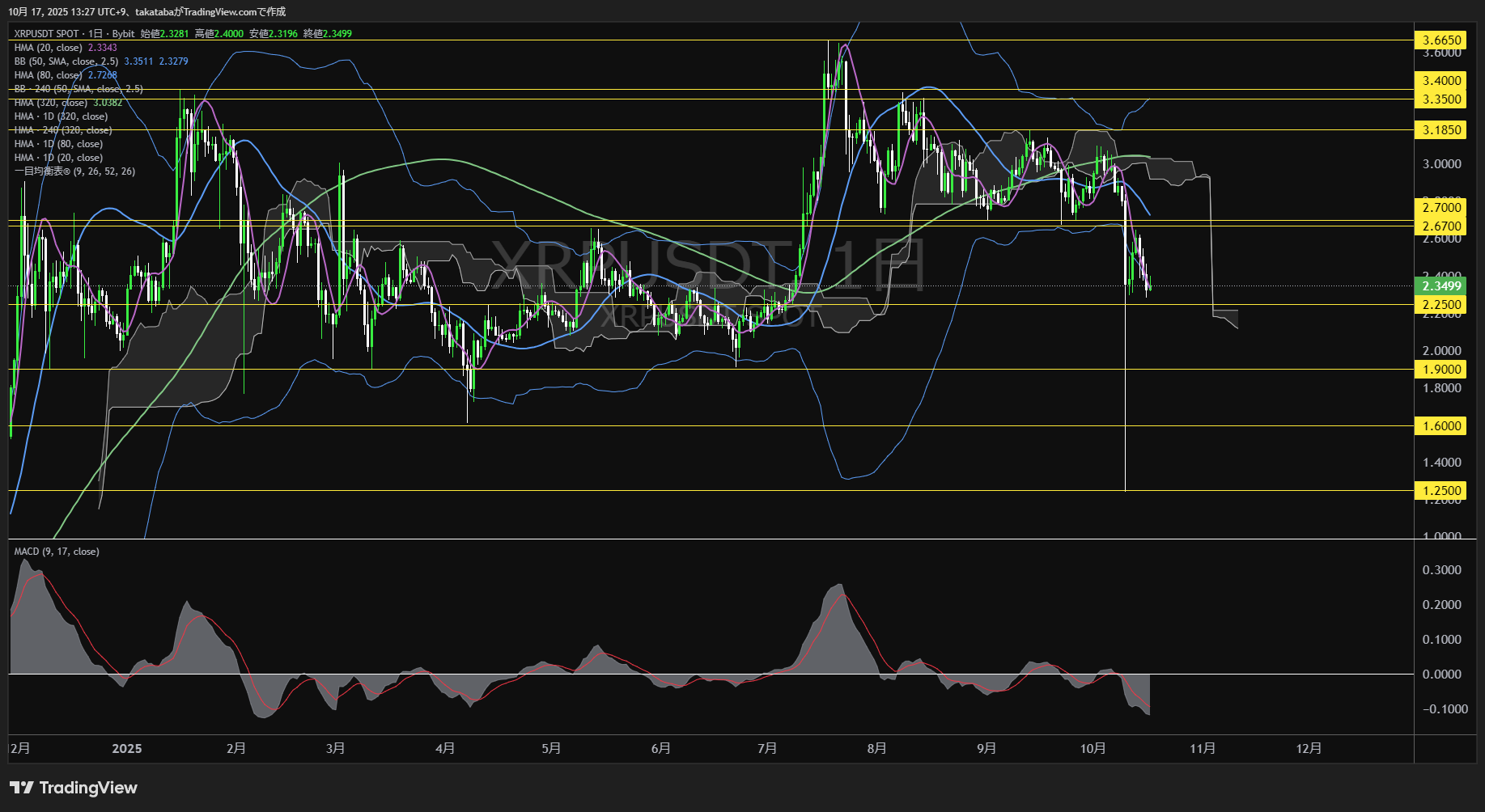 リップル(XRP)-日足チャート分析-2025年10月17日