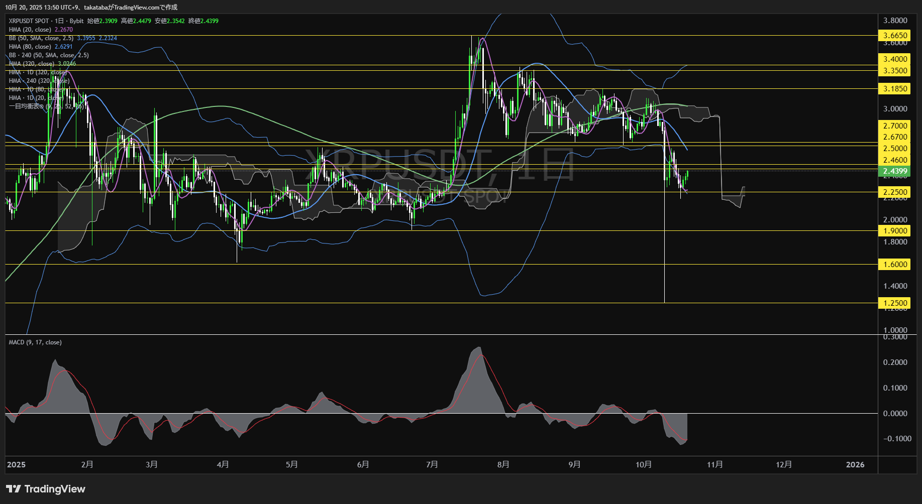 リップル(XRP)-日足チャート分析-2025年10月20日