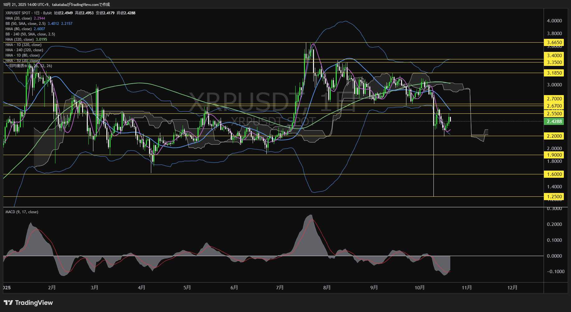 リップル(XRP)-日足チャート分析-2025年10月21日