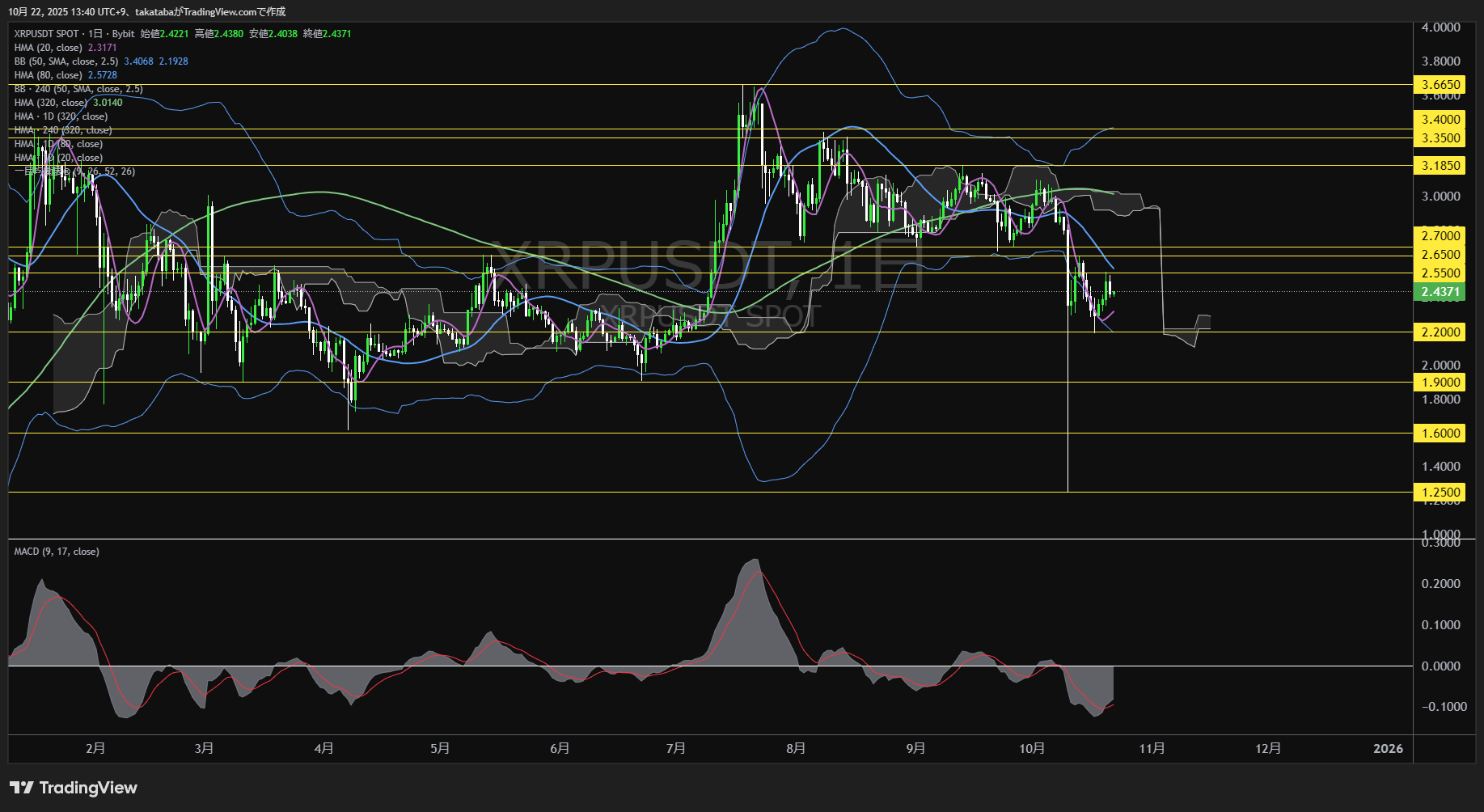 リップル(XRP)-日足チャート分析-2025年10月22日