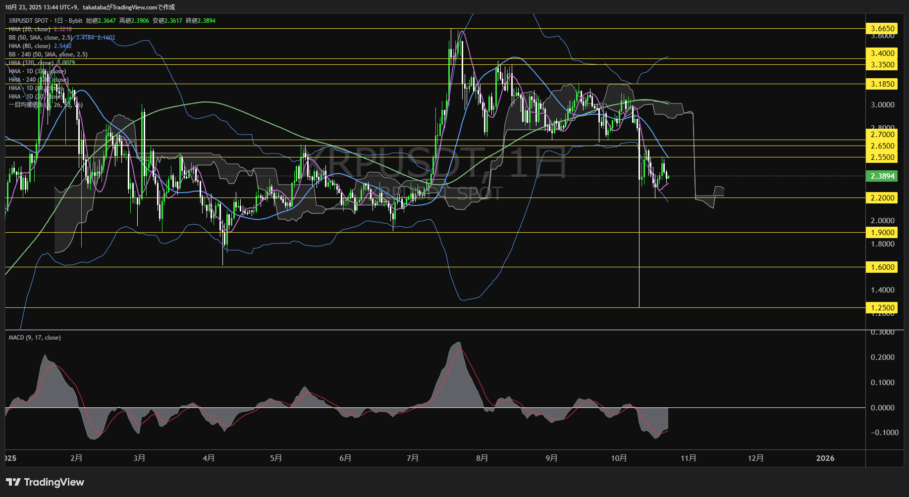 リップル(XRP)-日足チャート分析-2025年10月23日