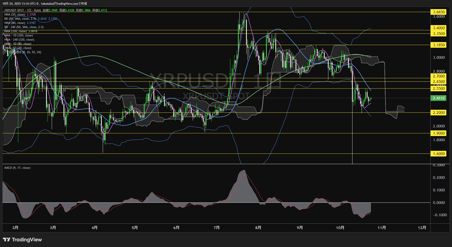 リップル(XRP)-日足チャート分析-2025年10月24日