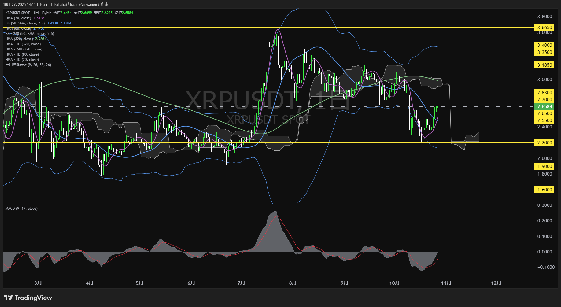 リップル(XRP)-日足チャート分析-2025年10月27日