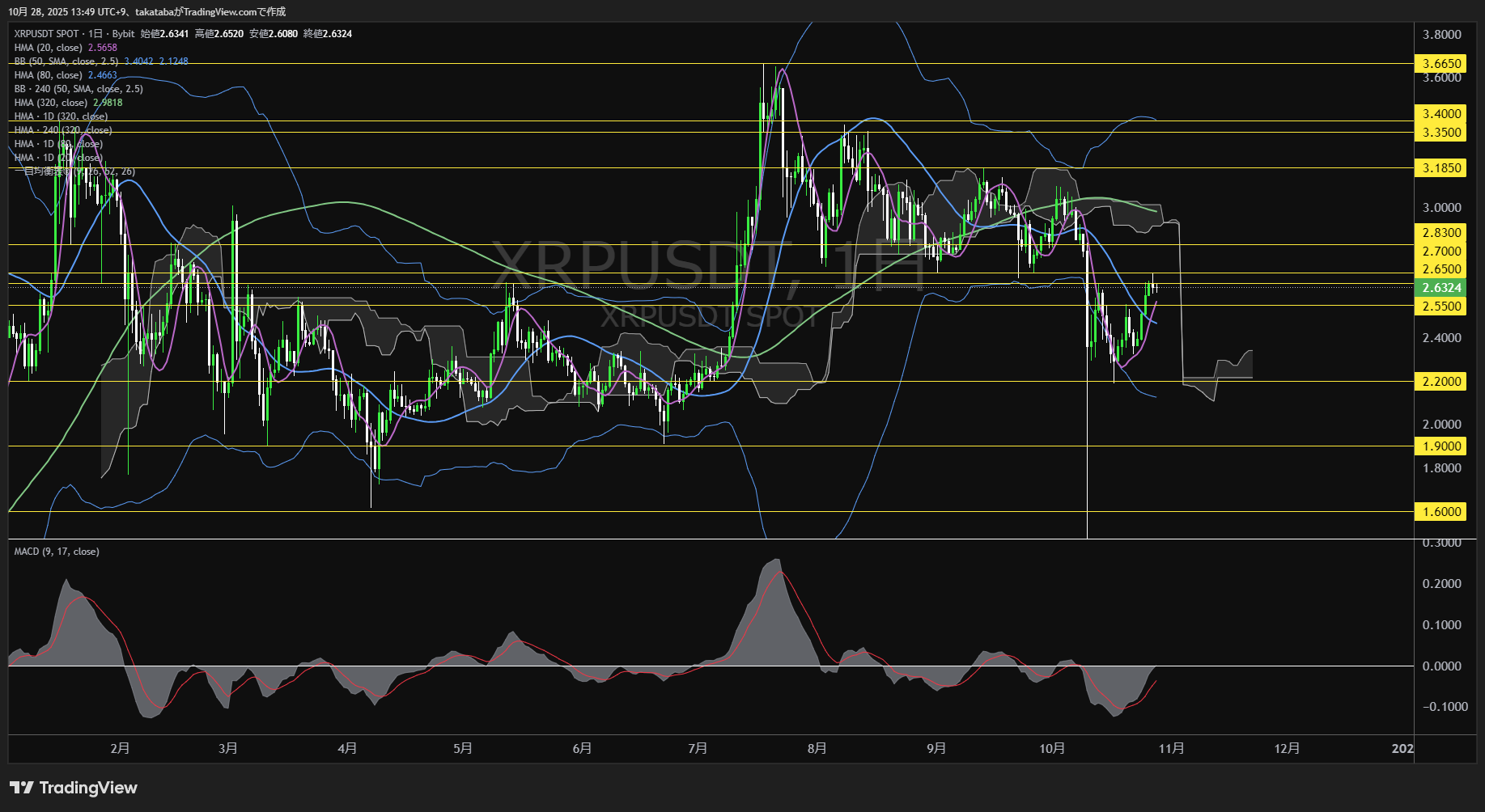 リップル(XRP)-日足チャート分析-2025年10月28日